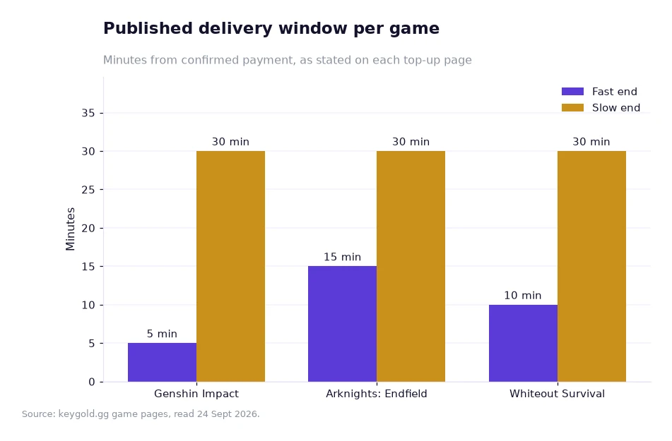 Bar chart of published delivery windows in minutes for three games, with fast ends at 5, 15 and 10 minutes against a 30-minute slow end